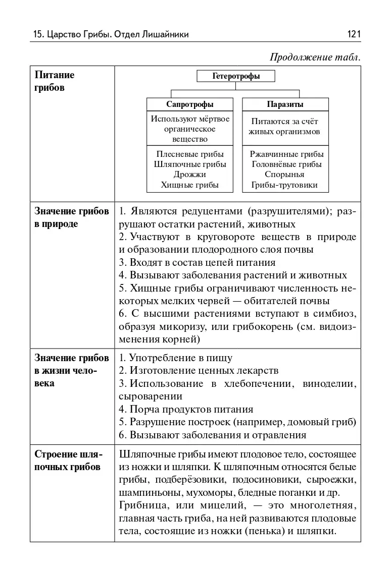 Кириленко. ЕГЭ,ОГЭ. Биология. Раздел «Растения, грибы, лишайники». Теория,  тренировочные задания — купить по ценам от 260 руб в Москве |  интернет-магазин Методлит.ру